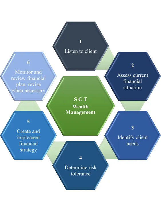 SCT Wealth Management, LLC logo